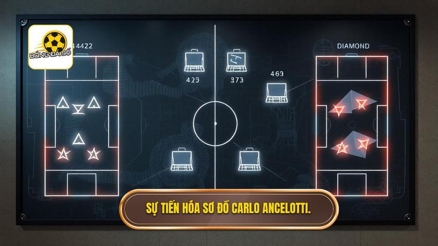 Sự tiến hóa của các sơ đồ trong Chiến thuật Carlo Ancelotti